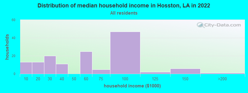 Distribution of median household income in Hosston, LA in 2022