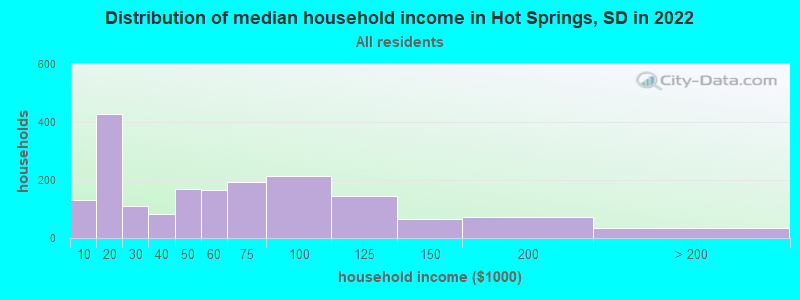 Distribution of median household income in Hot Springs, SD in 2021
