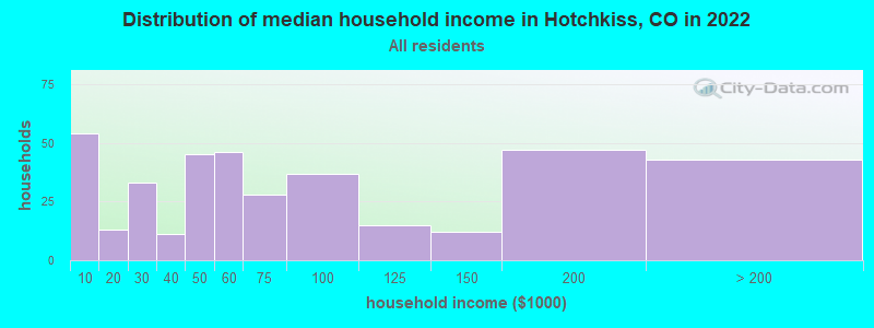 Distribution of median household income in Hotchkiss, CO in 2022