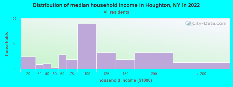 Distribution of median household income in Houghton, NY in 2022