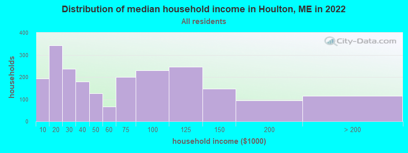 Distribution of median household income in Houlton, ME in 2021