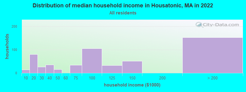 Distribution of median household income in Housatonic, MA in 2022