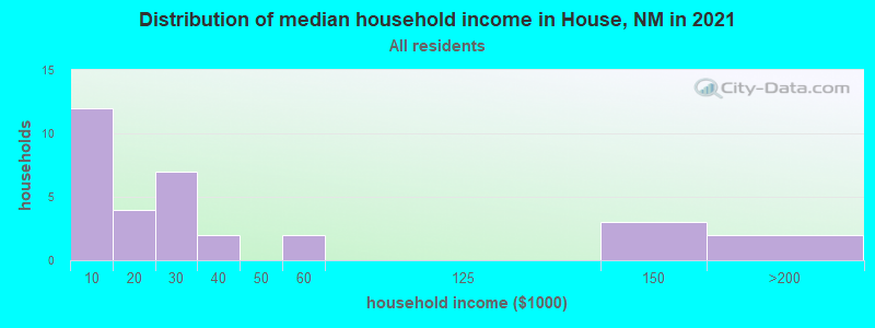Distribution of median household income in House, NM in 2022