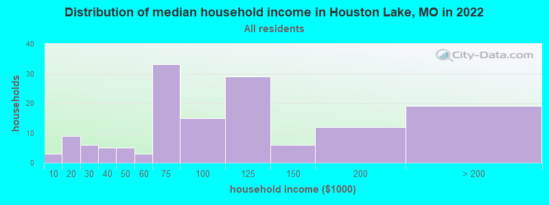 Distribution of median household income in Houston Lake, MO in 2022