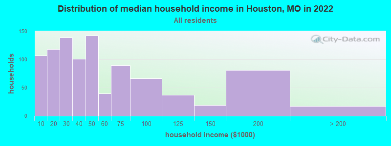 Distribution of median household income in Houston, MO in 2022