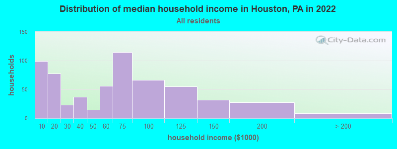 Distribution of median household income in Houston, PA in 2019