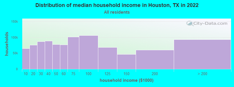 Distribution of median household income in Houston, TX in 2021