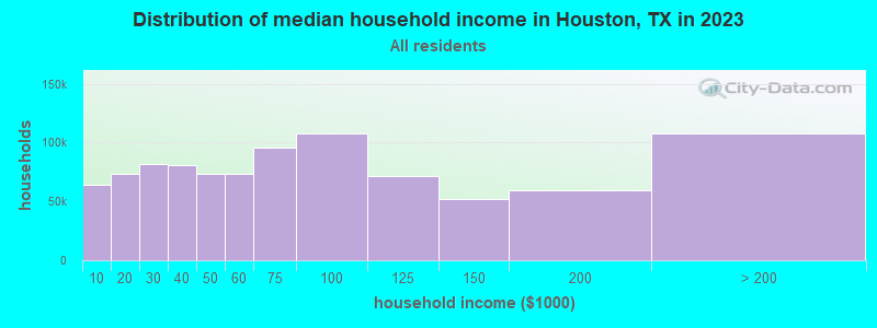 Distribution of median household income in Houston, TX in 2022