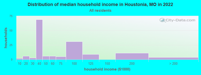 Distribution of median household income in Houstonia, MO in 2022