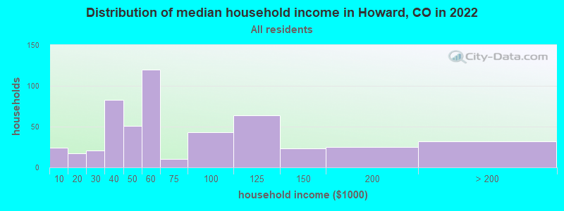 Distribution of median household income in Howard, CO in 2022