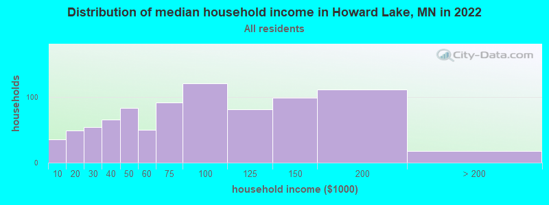 Distribution of median household income in Howard Lake, MN in 2021