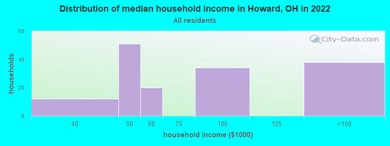 Distribution of median household income in Howard, OH in 2022