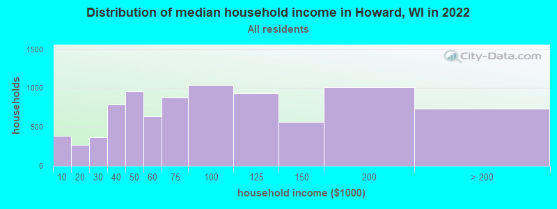 Distribution of median household income in Howard, WI in 2019