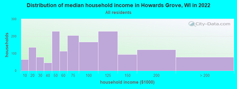 Distribution of median household income in Howards Grove, WI in 2019