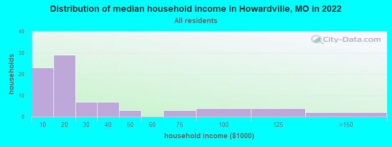 Distribution of median household income in Howardville, MO in 2022