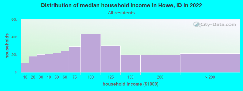 Distribution of median household income in Howe, ID in 2019