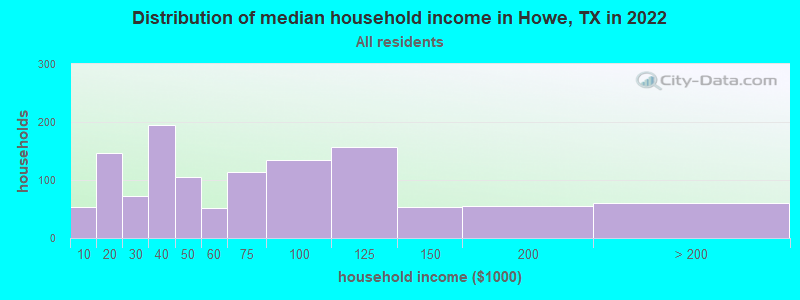 Distribution of median household income in Howe, TX in 2019