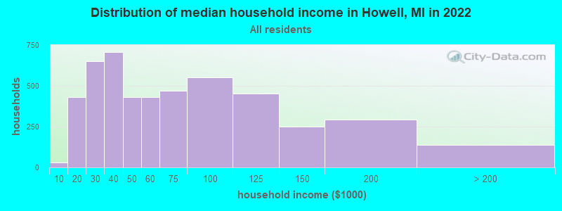 Distribution of median household income in Howell, MI in 2019