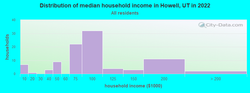 Distribution of median household income in Howell, UT in 2022
