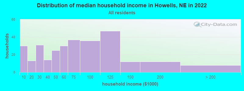 Distribution of median household income in Howells, NE in 2022