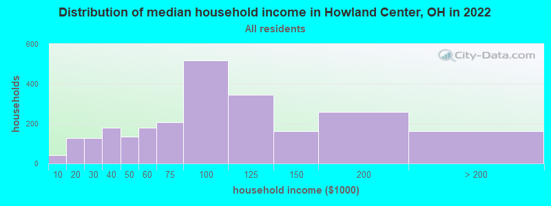 Distribution of median household income in Howland Center, OH in 2022