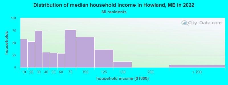 Distribution of median household income in Howland, ME in 2022