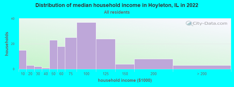 Distribution of median household income in Hoyleton, IL in 2022