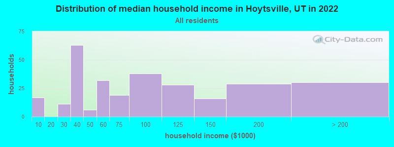 Distribution of median household income in Hoytsville, UT in 2022