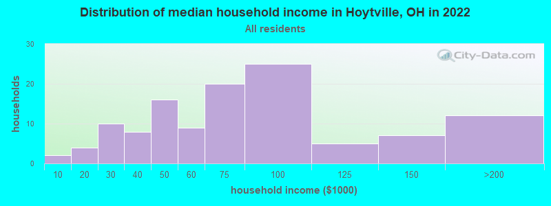 Distribution of median household income in Hoytville, OH in 2022