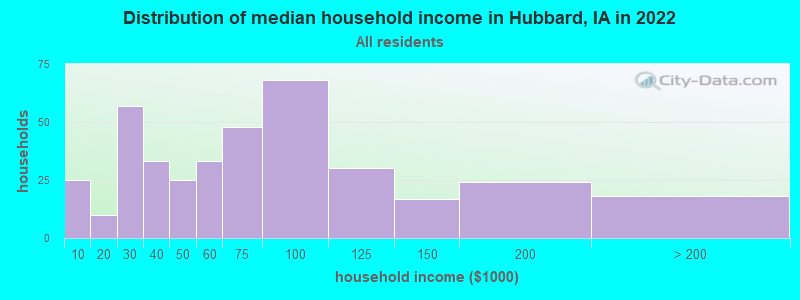 Distribution of median household income in Hubbard, IA in 2022