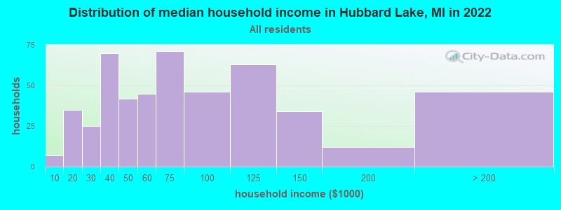 Distribution of median household income in Hubbard Lake, MI in 2022