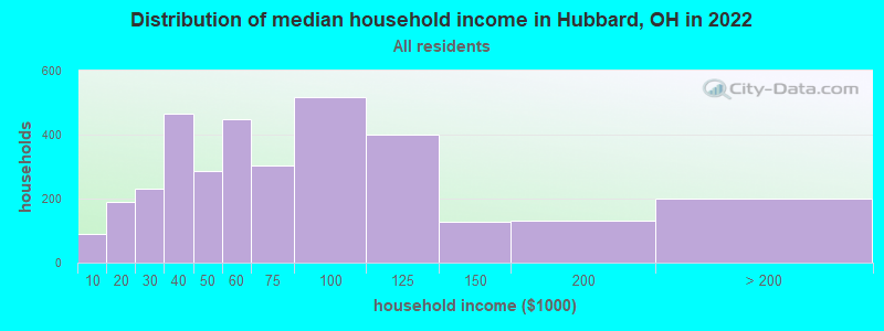 Distribution of median household income in Hubbard, OH in 2022