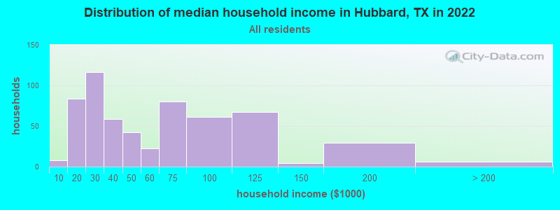 Distribution of median household income in Hubbard, TX in 2022