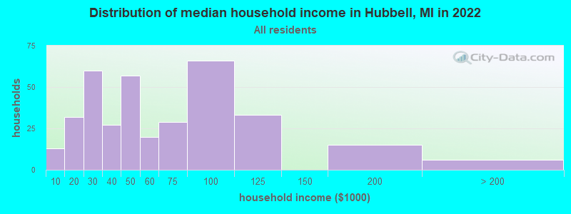 Distribution of median household income in Hubbell, MI in 2019