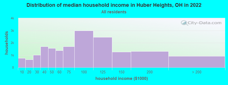 Distribution of median household income in Huber Heights, OH in 2019