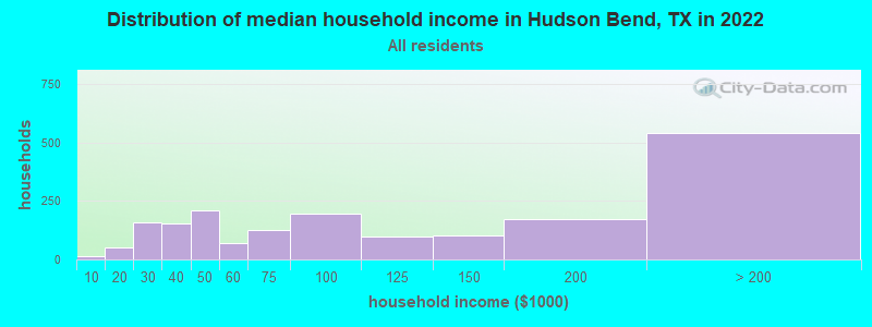 Distribution of median household income in Hudson Bend, TX in 2021