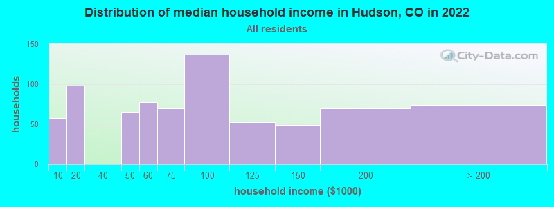 Distribution of median household income in Hudson, CO in 2019
