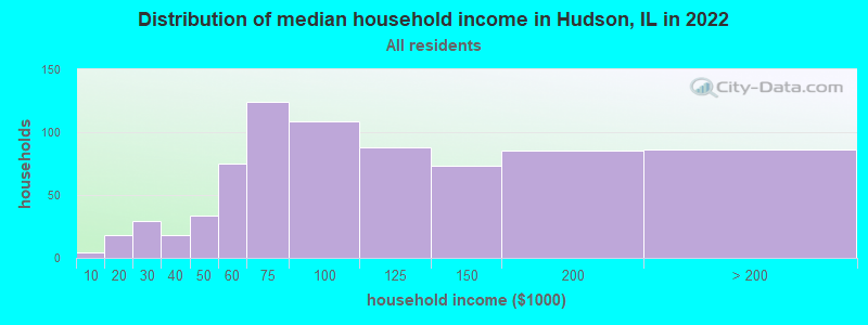 Distribution of median household income in Hudson, IL in 2019