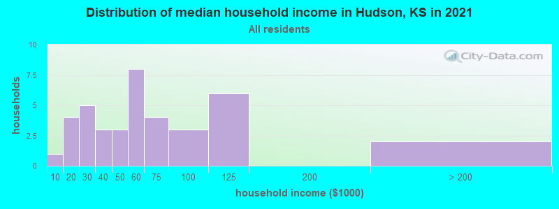 Distribution of median household income in Hudson, KS in 2022