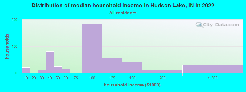 Distribution of median household income in Hudson Lake, IN in 2019