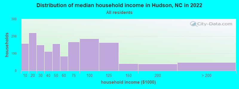 Distribution of median household income in Hudson, NC in 2022