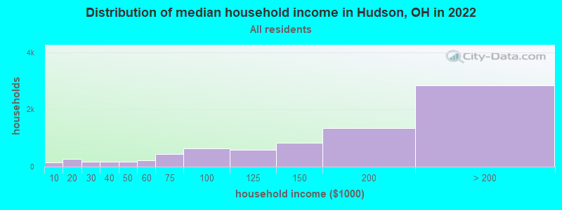 Distribution of median household income in Hudson, OH in 2019