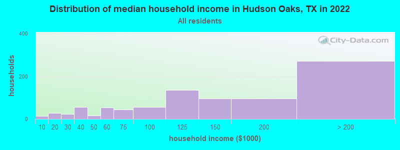 Distribution of median household income in Hudson Oaks, TX in 2019