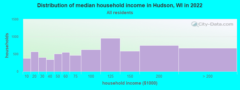 Distribution of median household income in Hudson, WI in 2021