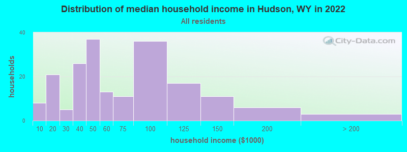 Distribution of median household income in Hudson, WY in 2019