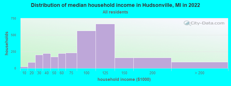 Distribution of median household income in Hudsonville, MI in 2021
