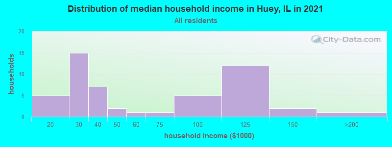 Distribution of median household income in Huey, IL in 2022