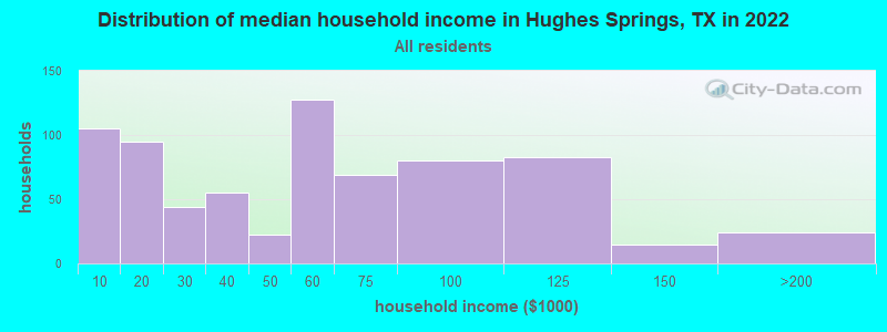 Distribution of median household income in Hughes Springs, TX in 2022
