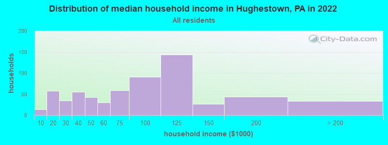 Distribution of median household income in Hughestown, PA in 2022