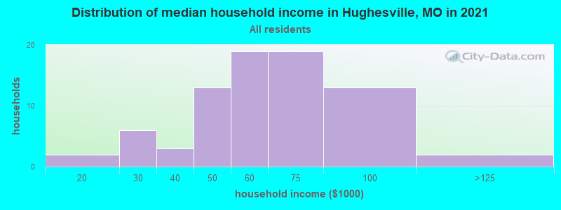 Distribution of median household income in Hughesville, MO in 2022